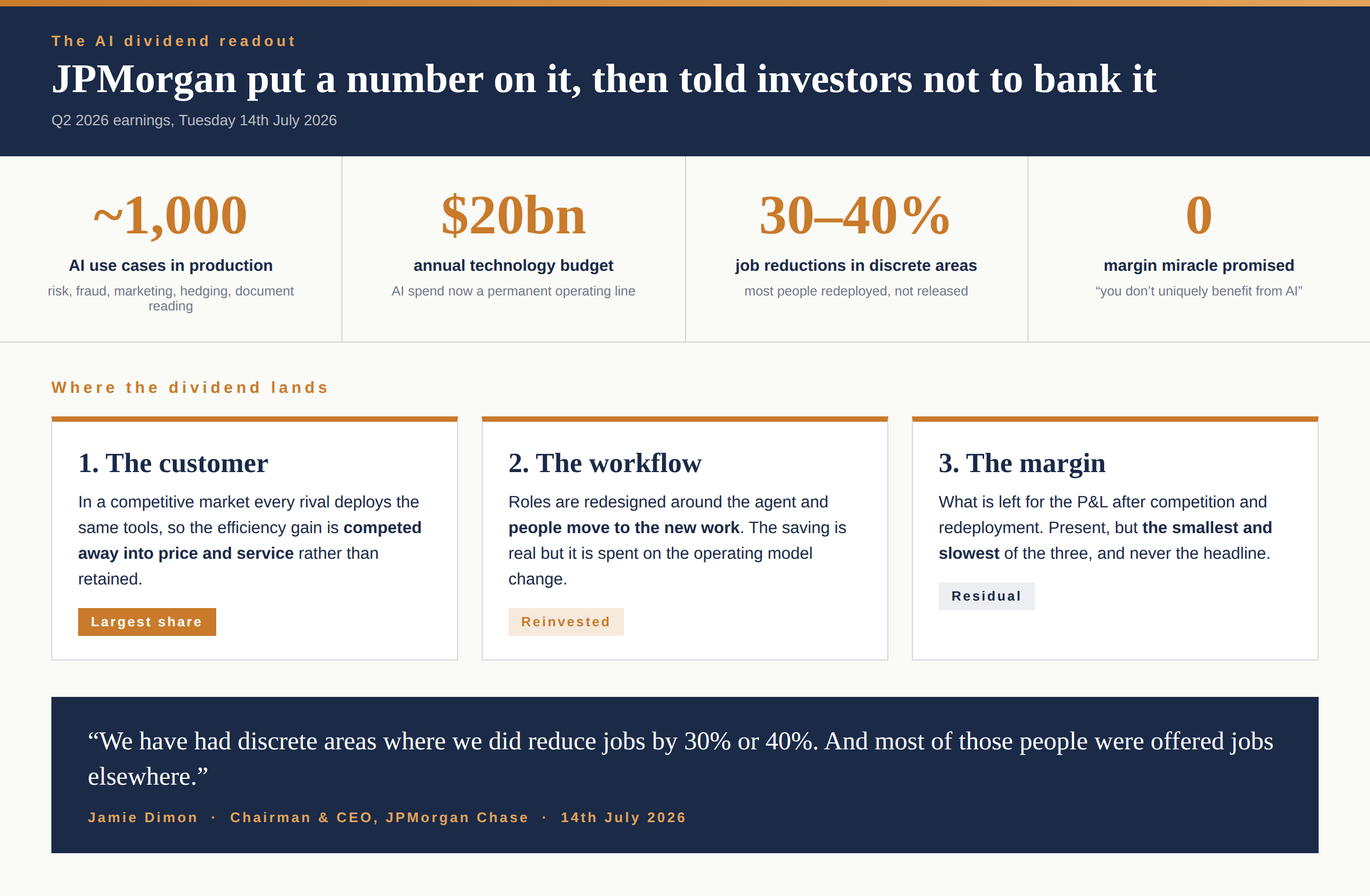 The AI dividend readout, JPMorgan Q2 2026: the gain lands with the customer first, the workflow second, the margin last