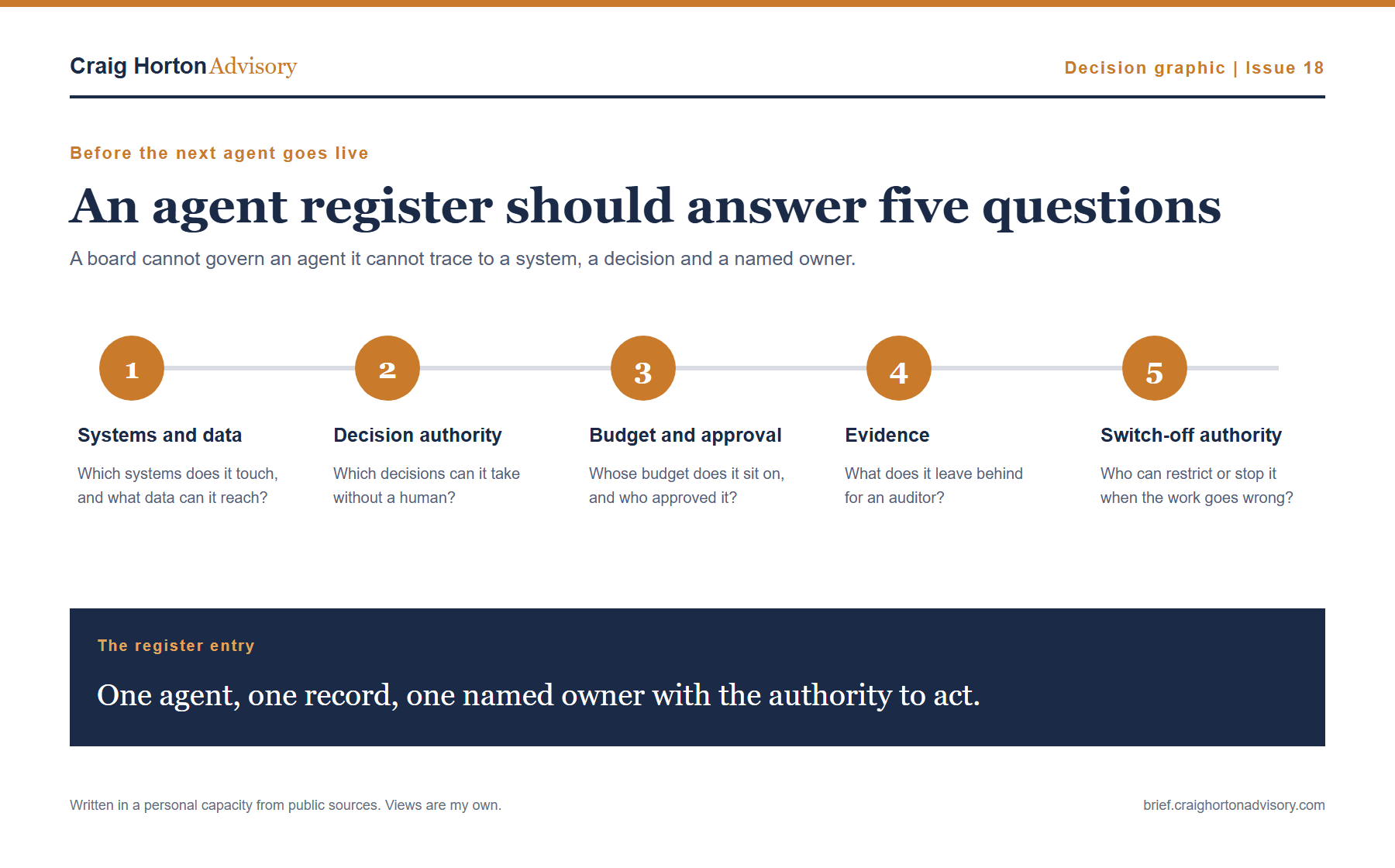 Five questions every AI agent register should answer
